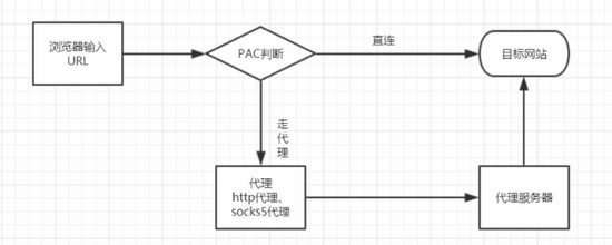 Pac 工作原理